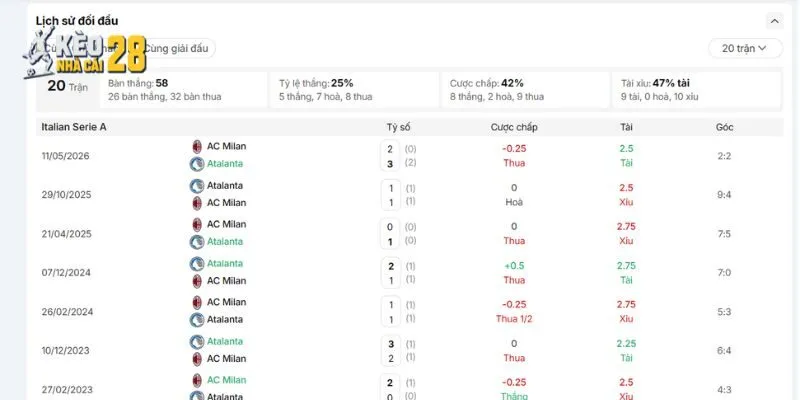 Quá khứ đối đầu đáng nói của AC Milan vs Atalanta