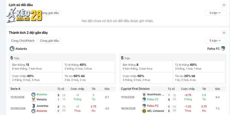 Lịch sử đối đầu đáng nói của Atalanta vs Pafos FC