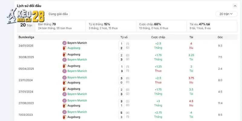 Thống kê lịch sử đối đầu giữa Augsburg vs Bayern Munich