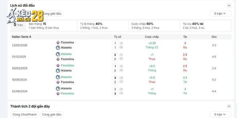Thống kê lịch sử chạm trán giữa Fiorentina vs Atalanta