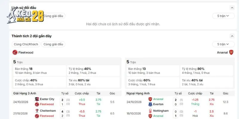 Lịch sử đụng độ trực tiếp Fleetwood vs Arsenal