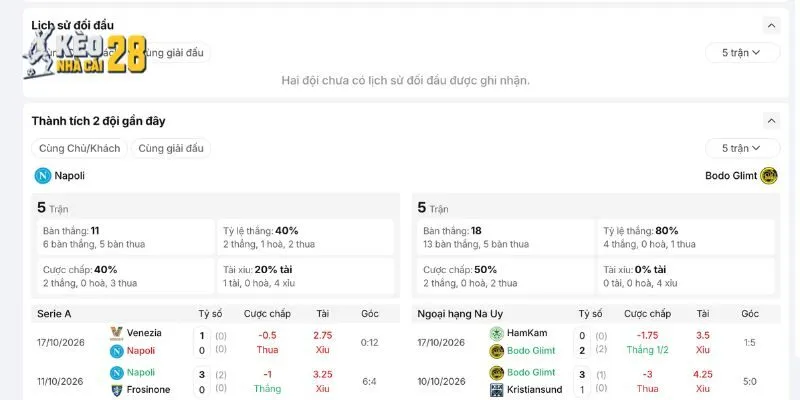 Thống kê lịch sử đối đầu trực tiếp của Napoli vs Bodo Glimt