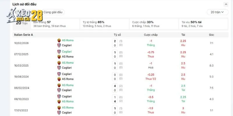 Tương quan đối đầu trước đây của Roma vs Cagliari